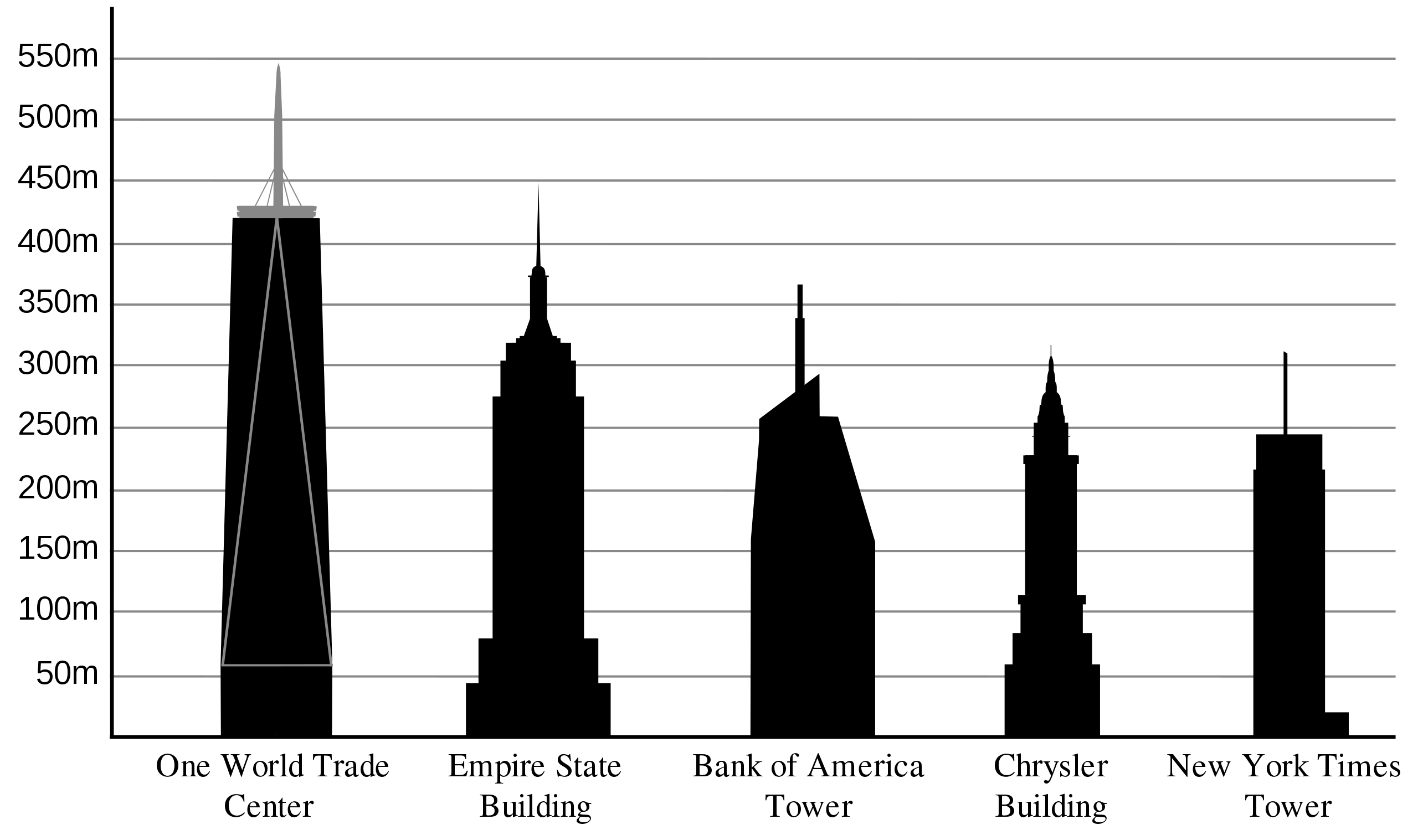 Height comparison of New York City buildings