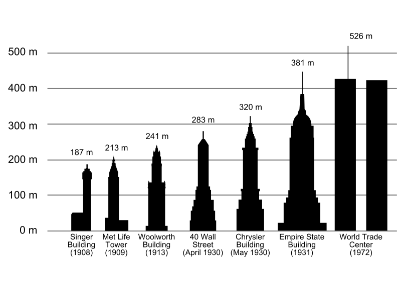 a comparison chart of all the tallest buildings in New York City