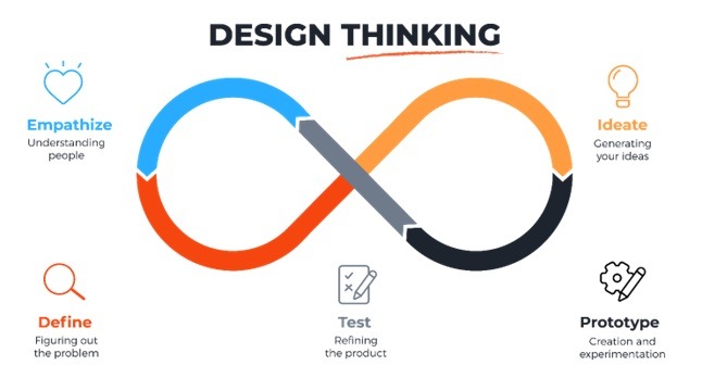 Design Thinking in FinTech